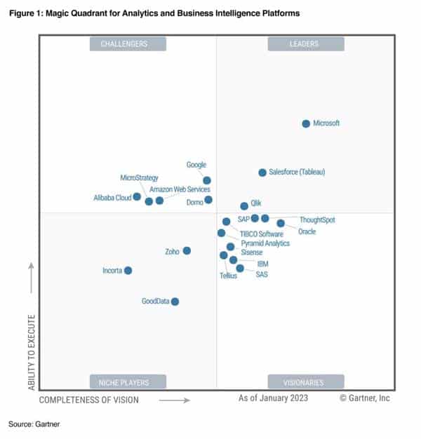 Power BI étude Gartner